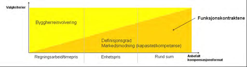 Entrepriseformer Risiko MÅ plasseres hos den som best kan håndtere den 2018-2029 må vi bruke hele spekteret Totalentreprise (EPC) -engineering,