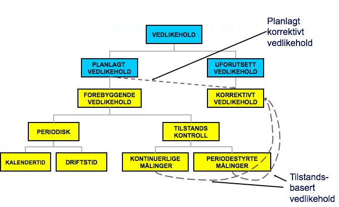 3 Teori 3.1 Vedlikehold Målsettingen med vedlikehold er å opprettholde materiellets stridsevne til lavest mulig kostnad.