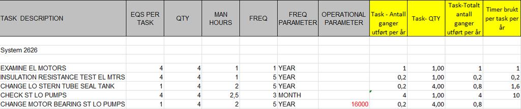 Figur 4: Utregning av system 2626 TASK DESCRIPTION forklarer hvilken vedlikeholdsoppgave som skal gjøres på hvilken komponent innenfor det bestemte delsystemet.