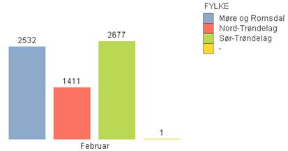 Ambulanse Midt-Norge HF Periode: februar 2014 Statusrapport fra Ambulanse Midt-Norge HF Aktivitet 1.