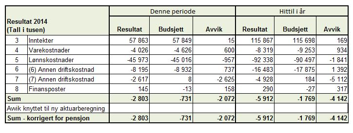 2 Økonomi 2.1 Resultat 2.2.1 Innledning hovedårsak til evt avvik Resultatet for februar viser et underskudd på 2,8 millioner kroner noe som utgjør et avvik på 2 millioner i forhold til budsjett.