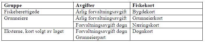 Det sonderes mellom følgende avgifter og fiskekort som selges av laget: Forvaltningsavgiftene skal benyttes til kultivering, oppsyn og drift av laget.