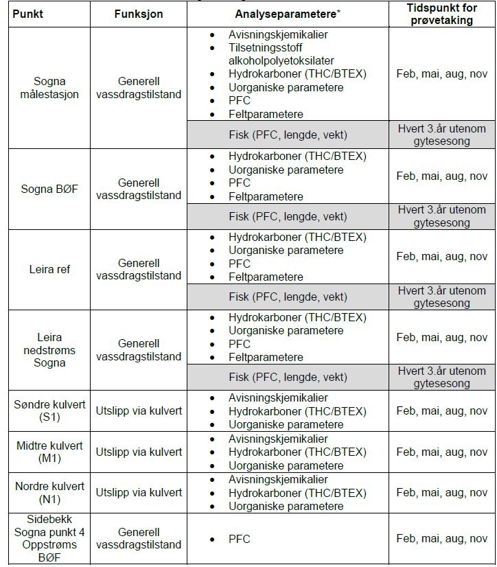 Dokumentnr.: 20170248-01-R Dato: 2017-02-28 Rev.nr.: 0 Side: 13 2.2 Prøvetakingsmetodikk 2.2.1 Sogna, Leira og overvannskulvertene OSL har fire målestasjoner fordelt på tre overvannskulverter (S1, M1 og N1) og vassdraget Sogna vest for lufthavnen.