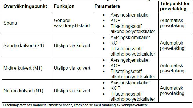 Dokumentnr.: 20170248-01-R Dato: 2017-02-28 Rev.nr.: 0 Side: 14 Det gjennomføres prøvetaking av vann i Sogna, grytehullsjøene (Aursjøen og Danielsetertjern) og overvannskulvertene (S1, M1 og N1) for dokumentasjon av vannkvalitet.