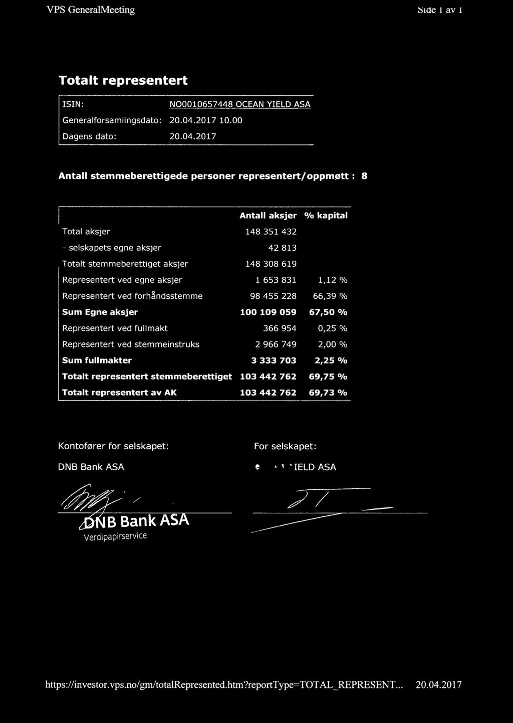 2017 Antall stemmeberettigede personer representert/ oppmøtt : 8 Antall aksjer o/o kapital Total aksjer 148351432 - selskapets egne aksjer 42813 stemmeberettiget aksjer 148308619 Representert ved