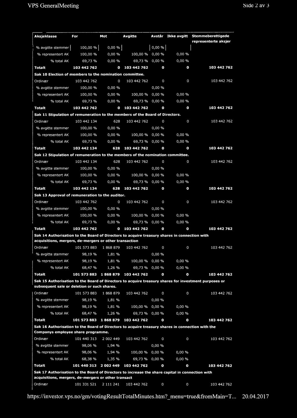 o 10 10 69,73 % 10 69,73 % o acquisitions, mergers, de-mergers or other transaction 101 573883 1 868879 Sak 11 Stipulation of remuneration to the members of the Board of Directors.