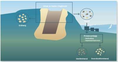Driftsfasen Gruvedrift Uttak av malm, masse håndtering, prosessering, salg Første fase med