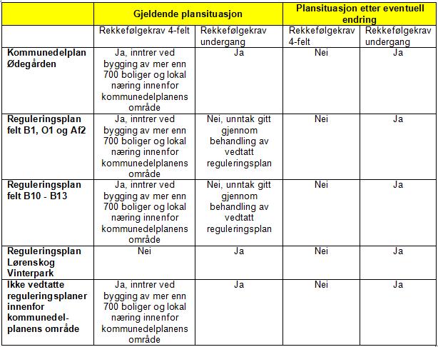 Det foreslås altså ingen endringer for reguleringsplan Lørenskog Vinterpark, da denne planen ikke har rekkefølgekravet om 4-felts vei, og rekkefølgekravet om undergang allerede er innlemmet i planen.