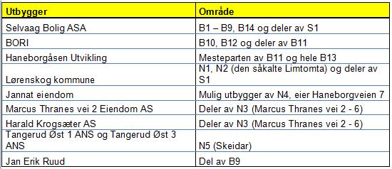 I tillegg til disse eier Bane Nor stasjonsområdet med parkeringsarealer, som også kan tenkes å ha et utbyggingspotensiale i framtida, selv om det ikke er lagt opp til det i gjeldende planer.