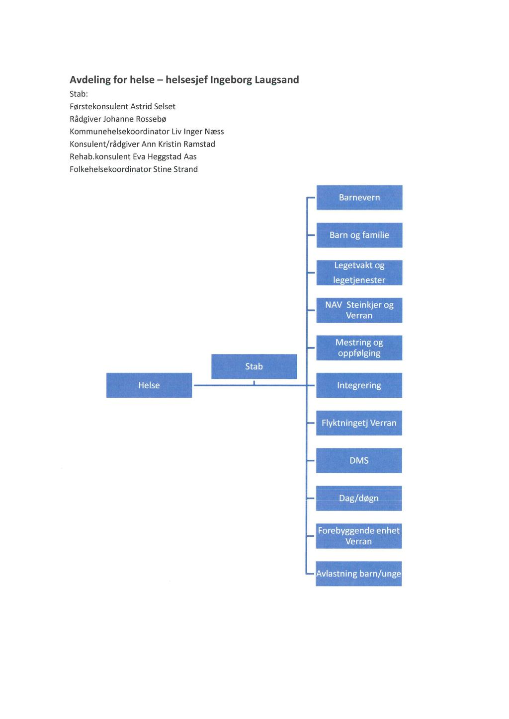 Avdeling for helse - helsesjef Ingeborg Laugsand Stab: Førstekonsulent Astrid Seiset Rådgiver Johanne Rossebø Kommunehelsekoordinator Liv Inger Næss Konsulent/rådgiver Ann Kristin Ramstad Rehab.