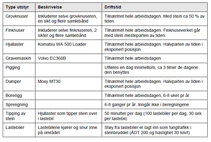 NOTAT 3.2 Driftssituasjon Opplysninger om driften er tidligere gitt av oppdragsgiver i forbindelse med støyberegningene utført av Multiconsult.