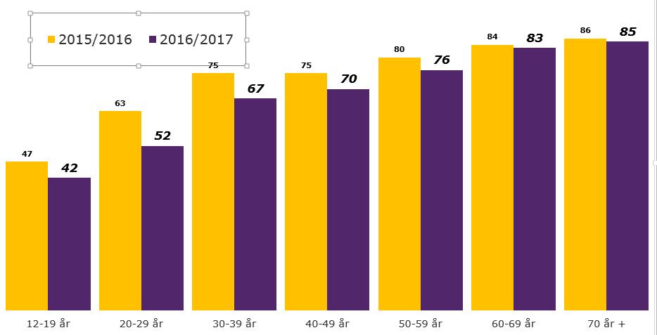 Daglig dekning TV 2014/15: 73 % 2016/17: 68 % Kilde: Norsk TV-meterpanel 12