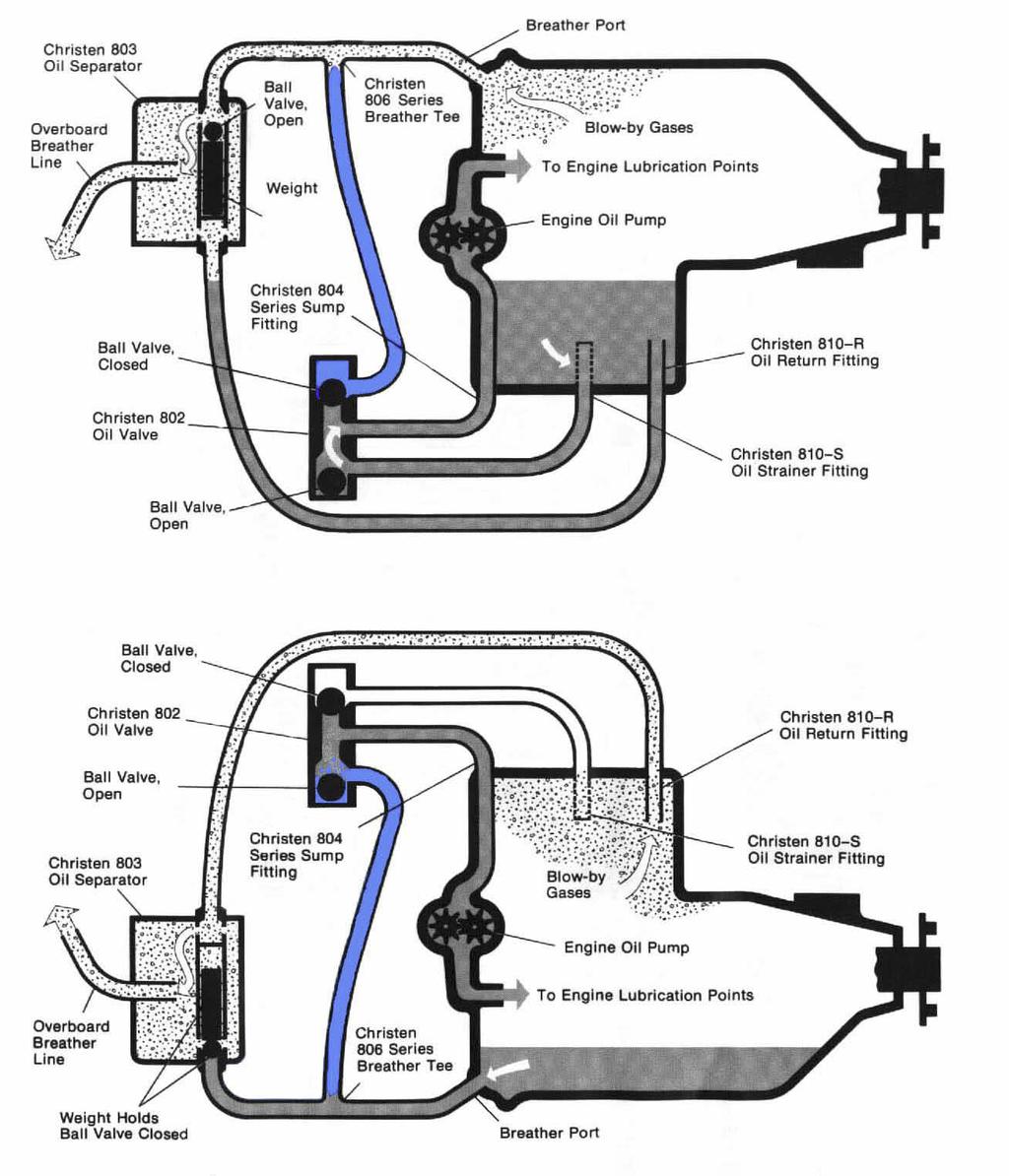 Statens havarikommisjon for transport Side 4 Figur 1: Skjematisk fremstilling av "Christen 801 inverted oil system". Blå farge indikerer is og vann. Flyet er opp ned på den nederste figuren.