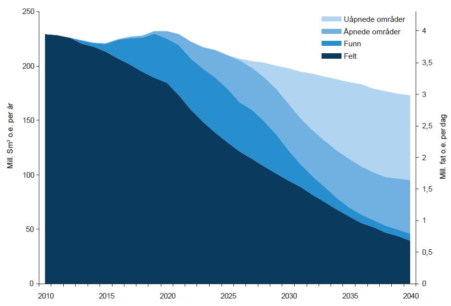 Vi har produsert mye men fortsatt gode utsikter på norsk sokkel Produserende felt faller Funn holder oppe produksjonen til 2020 Nye funn bidrar frem mot 2030 Etter 2030?