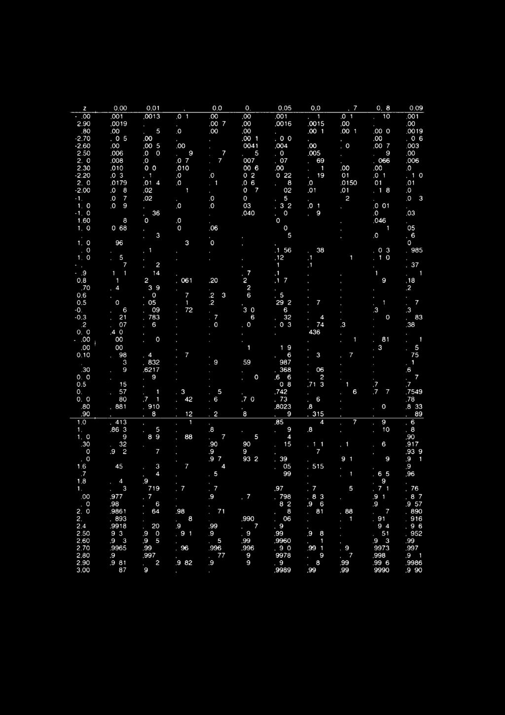 Kumulativ standardnormalfordeling Tabellen viser Gaussfunksjonen G(z) for utvalgte valg av z G(z)= P ( Z z) 0,00 0,01 0,02 0.03 0.04 0,05 0,06 0,07 0,08 0,09-3.00.0013,0013,0013.0012,0012,0011.