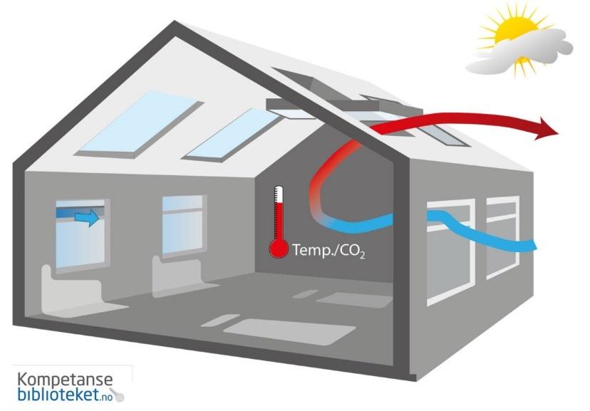 Naturlig ventilasjon Naturlig ventilasjon Drivkraften bak Typisk bruk Konsekvens av oppussing 9 % installerte