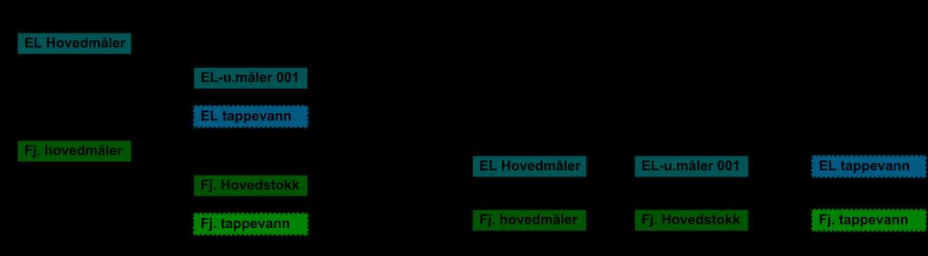 Trondheim kommune Trondheim eiendom Side 25 av 33 5 MÅLERE OG ANDRE DATA 5.