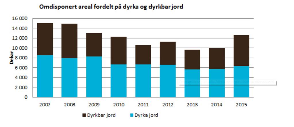 Omdisponering Målingene av omdisponert jordbruksareal startet som tidligere nevnt i 1976. Dette skjer ved kommune- stat- rapportering kalt KOSTRA.
