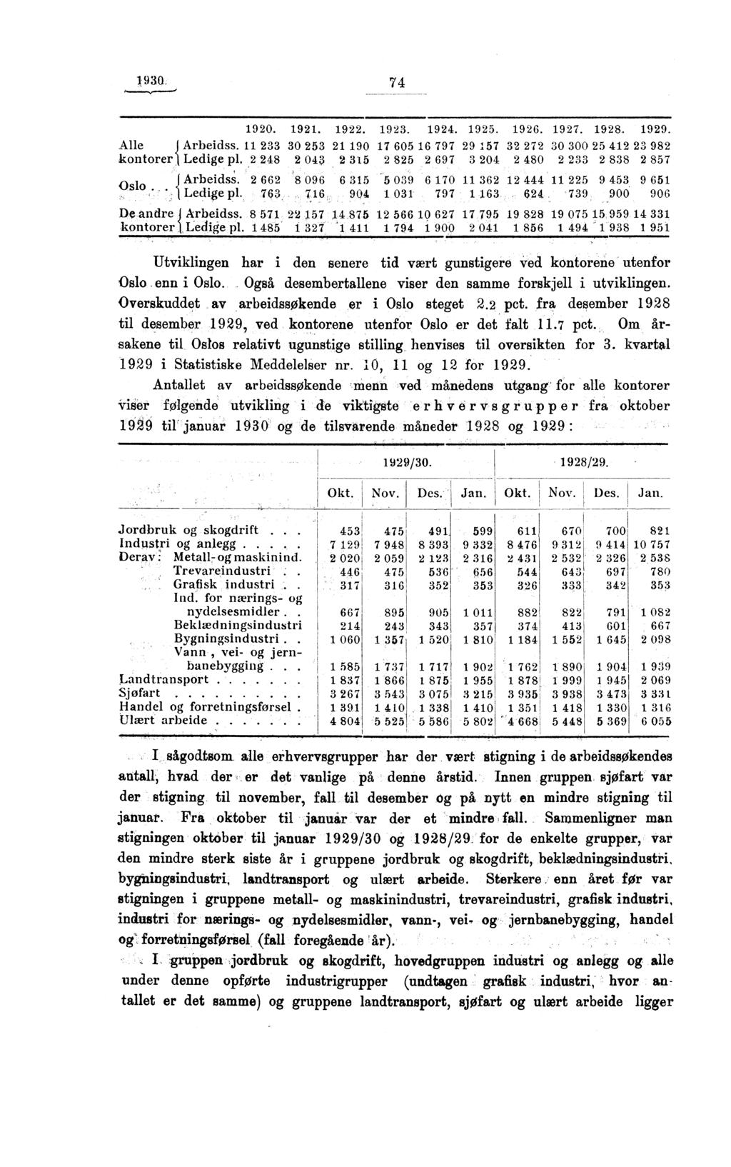 1930: 74 1920. 1921. 1922. 1923. 1924. 1925. 1926. 1927. 1928. 1929. Alle J Arbeidss. 11 233 30 253 21 190 17 605 16 797 29 157 32 272 30 300 25 412 23 982 kntrer) Ledige pl.