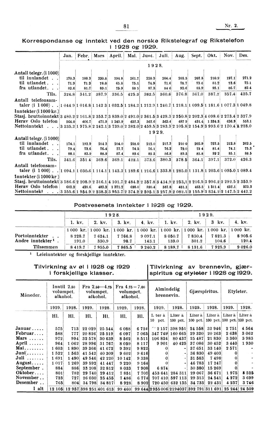 Jan. Febr. Mars April. Mai. Antall telegr. (i 1000) 188.3 til innlandet.. 170.3 220.8 198.8 til utlandet. 71.9 fra utlandet.. 82.6 Tils. 324.8 71.2 78.0 65.8 81.7 89.1 75.9 341.2 387.9 336.