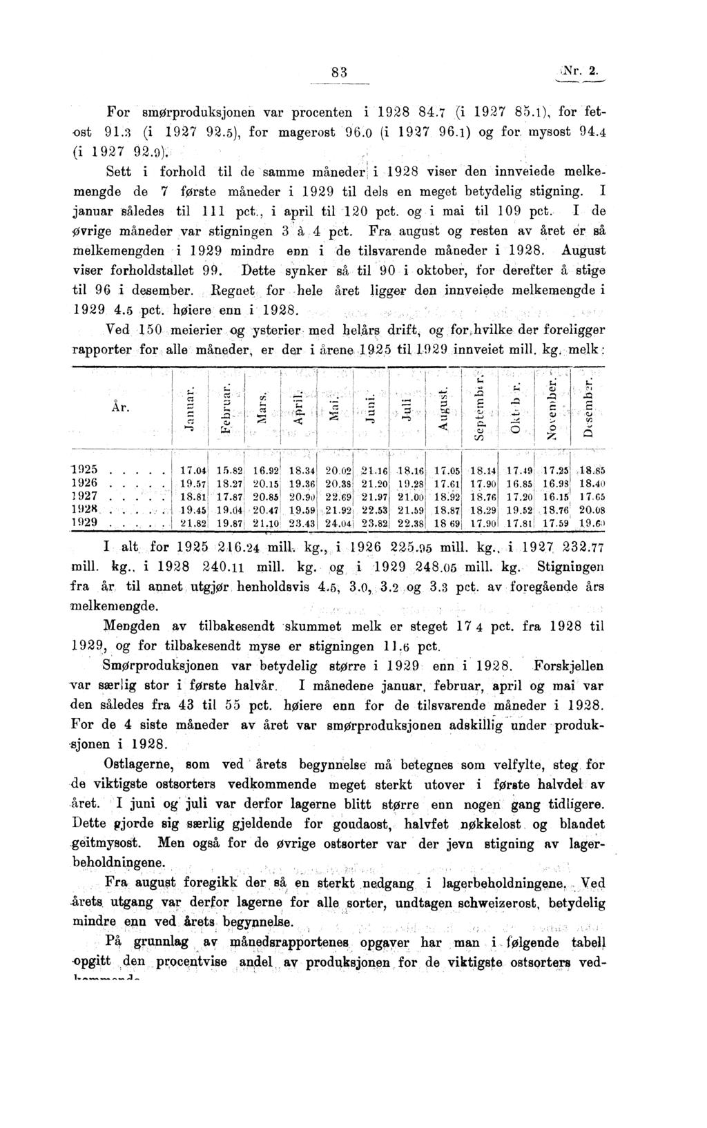 83 Nr. 2. Fr smørprduksjnen var prcenten i 1928 84.7 (i 1927 85.1), fr fetst 91.3 (i 1927 92.5), fr magerst 96.0 (i 1927 96.1) g fr. mysst 94.4 (i 1927 92.9).
