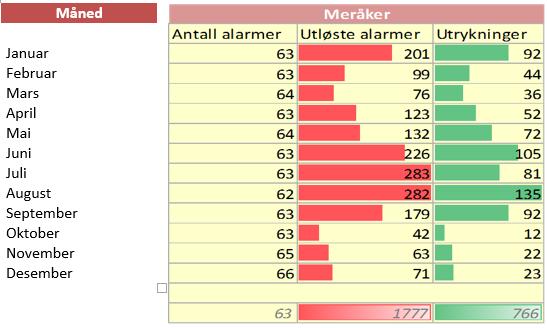 Tjenesten utøves som regel ved at responspersonalet responderer på en utløst alarm ved å sette opp en