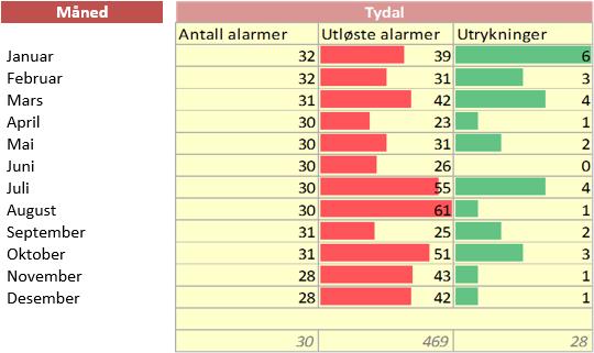 trygghetsalarmene blir mest brukt.