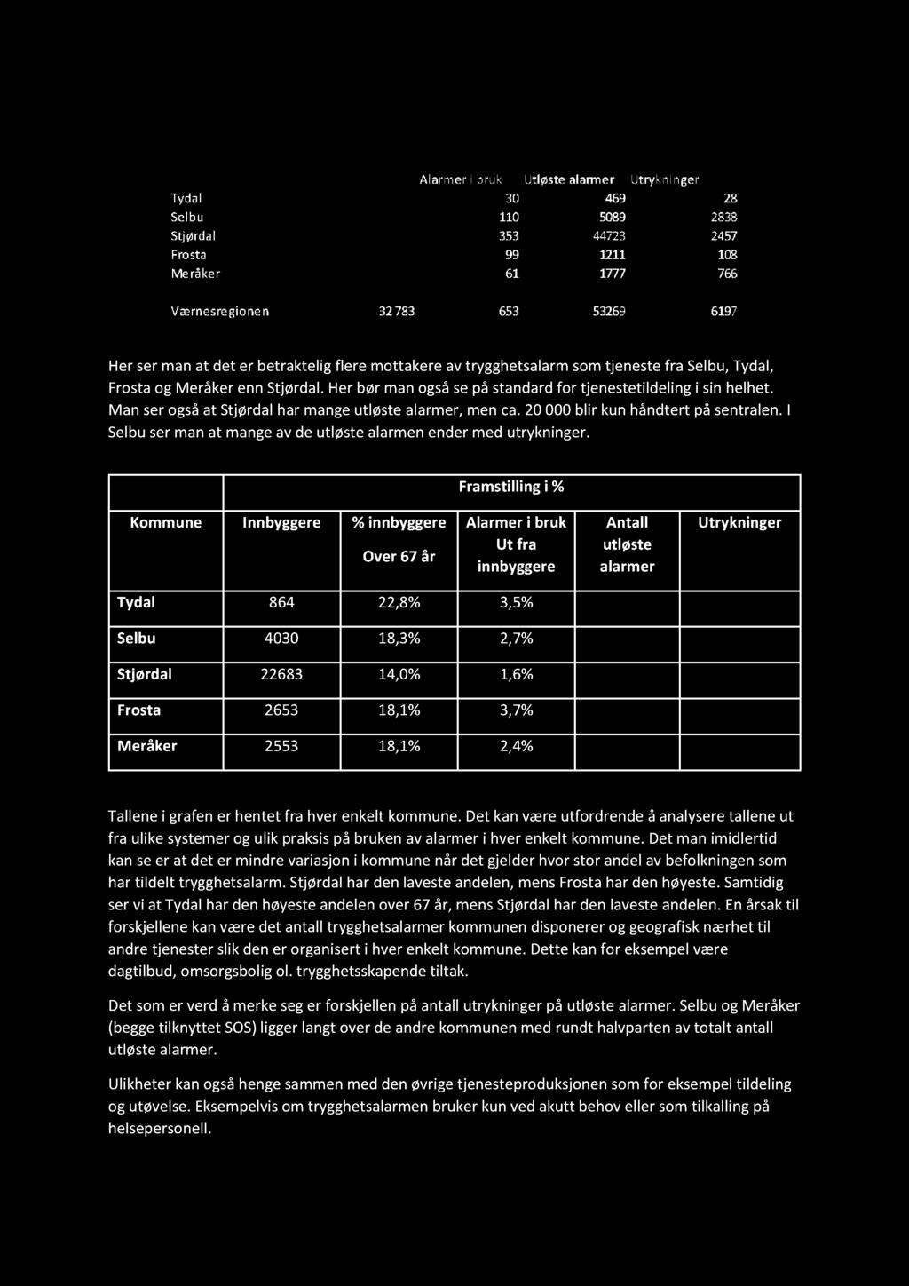 Framstilling i % Kommune Innbyggere % innbyggere Over 67 år Alarmer i bruk Ut fra innbyggere Antall utløste alarmer Utrykninger Tydal 864 22,8% 3,5% 469 5% Selbu 4030 18,3% 2,7% 5089 56% Stjørdal