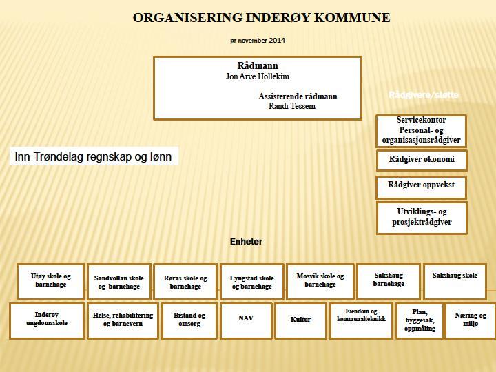 3.1.2 Administrativ organisering Inderøy kommune er administrativt organisert i en to-nivåmodell med to formelle beslutningsnivåer. Rådmann og enhetslederne.