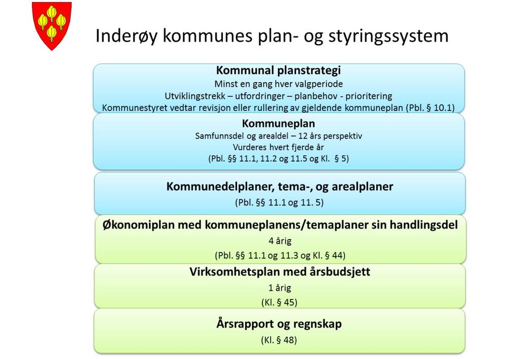 3.2. Planleggings- og rapporteringssystemet 3.2.1 Planverket.