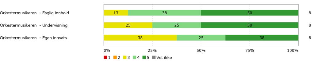 av studieprogram - masterstudiet i utøving, diplomstudiet i utøving og fordypningsstudiet i utøving på masternivå : Rapport Intern evaluering av studieprogram, UTMA, MAUT og MADIUT _samlerapport til