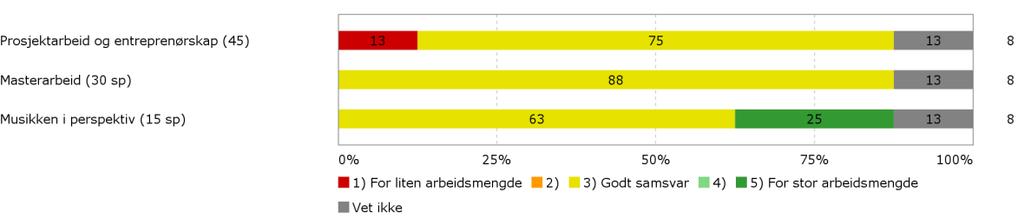 av studieprogram - masterstudiet i utøving, diplomstudiet i utøving og fordypningsstudiet i utøving på masternivå : Rapport Intern evaluering av studieprogram, UTMA, MAUT og MADIUT _samlerapport til