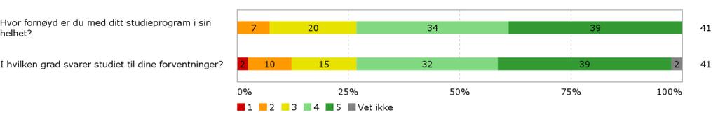 av studieprogram - masterstudiet i utøving, diplomstudiet i utøving og fordypningsstudiet i utøving på masternivå : Rapport Intern evaluering av studieprogram, UTMA, MAUT og MADIUT _samlerapport til