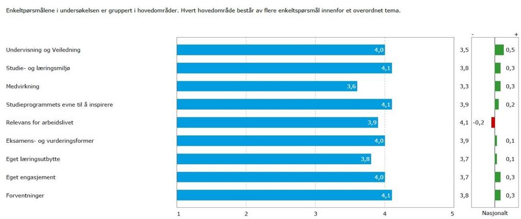 76/17 Kvalitetssystemet - Studiebarometeret 2016-17/00695-1 Kvalitetssystemet - Studiebarometeret 2016 : Studiebarometeret 2016 - rapport Årsrapport utdanningskvalitet 2014-15 System for sikring og