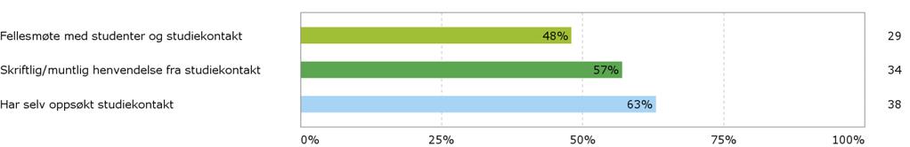 72/17 Kvalitetssystemet - Studentevaluering av læringsmiljø 2016-16/00142-3 Kvalitetssystemet - Studentevaluering av læringsmiljø 2016 : Vedlegg 1 - Studentevaluering av læringsmiljø 2016.