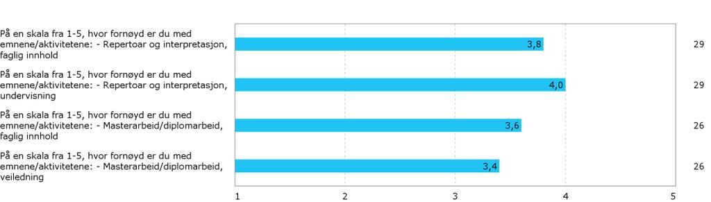 Emneevaluering HOVEDEMNER: MADIUT og MAUT med fordypning i soloinstrument/kammermusikk: På en skala fra 1-5, hvor 1 er svært lite og 5 er svært godt, hvor fornøyd er du med emnene/aktivitetene: Figur