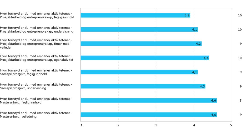 emnene/aktivitetene: Figur 10 Frekvensanalyse - hovedemner IJ Figur 11 Gjennomsnittsanalyse - hovedemner IJ Etter ønske fra programutvalget fikk studentene tilknyttet studieretningen improvisert