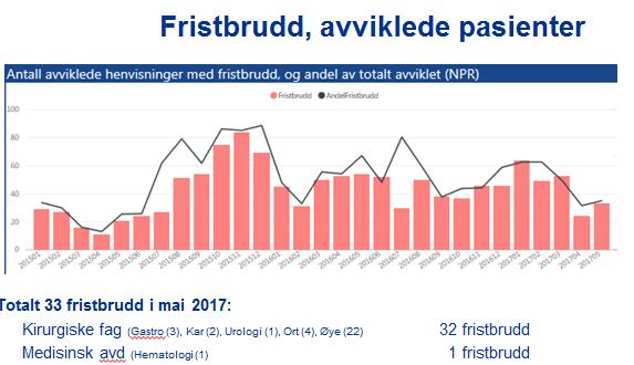 Styringsindikatorene på god vei Fristbrudd reduseres på uro