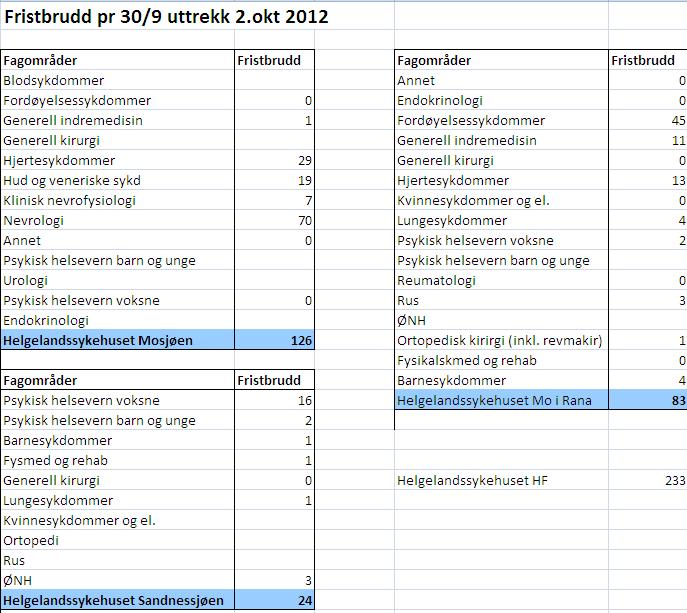 Oversikt 4: Pasienter med lang ventetid pr september Antall Helgelandssykehuset HF Helgelandssykehuset Mo i Rana Med rett Uten rett Med rett Uten rett Med rett Helgelandssykehuset Mosjøen Uten rett