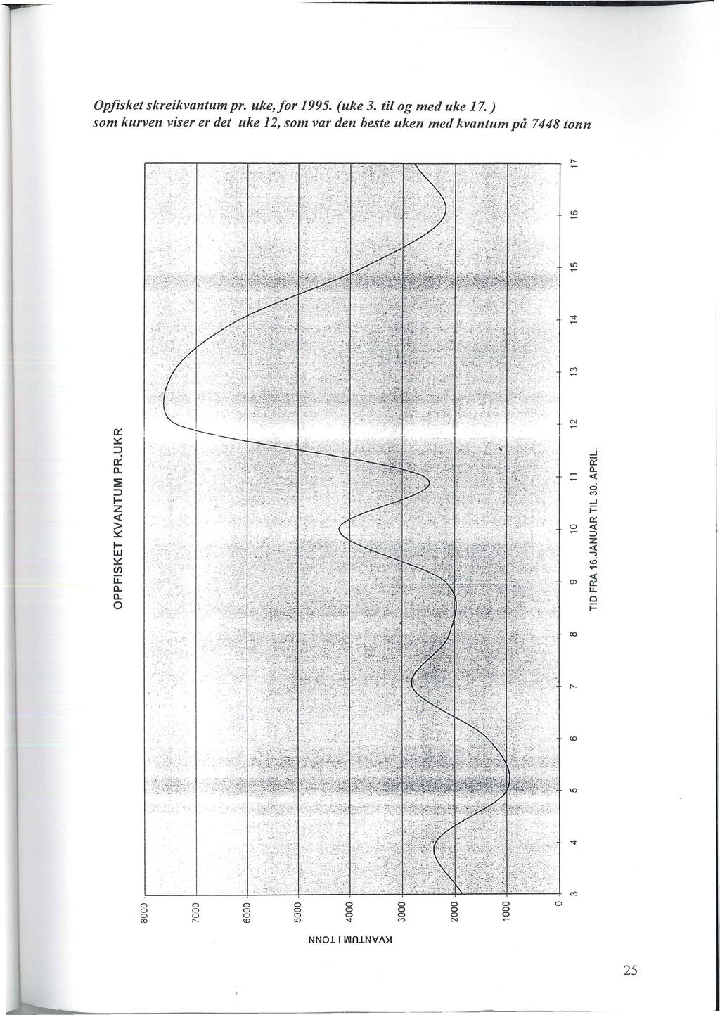 Opfisket skreikvantum pr. uke, fr 1995. (uke 3. til g med uke 17.