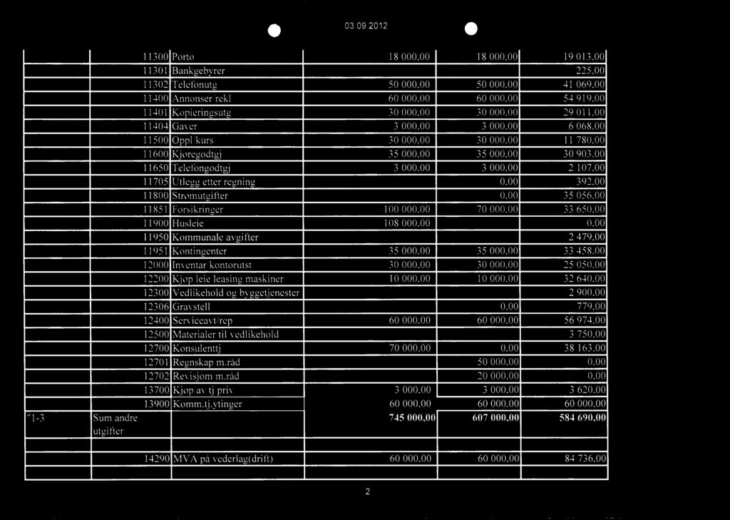 30 000,00 29 011,00 11404 Gaver 3 000,00 3 000,00 6 068,00 11500 Oppl/kurs 30 000,00 30 000,00 11 780,00 11600 Kjøregodtgj 35 000,00 35 000,00 30 903,00 11650 Telefongodtgj 3 000,00 3 000,00 2 107,00