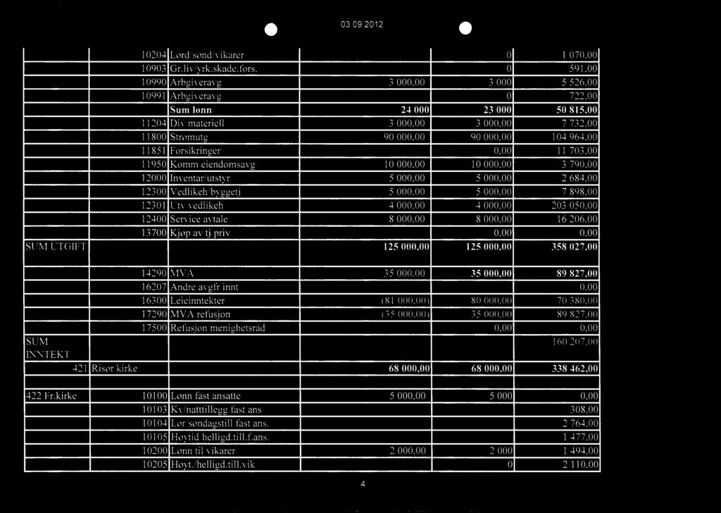 03.09.2012 SUM UTGIFT SUM INNTEKT 421 Risør kirke 10204 Lørd/sønd/vikarer 0 1 070,00 10903 Gr.liv/yrk.skade.fors.