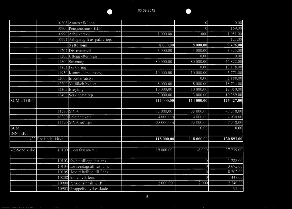 178,00 11950 Komm eiendomsavg 10 000,00 10 000,00 5 771,00 12000 Inventar/utstyr 0,00 5 188,00 12300 Vedlikeh/byggetj 8 000,00 8 000,00 18 734,00 12305 Brøyting 10 000,00 10 000,00 13 050,00 12400