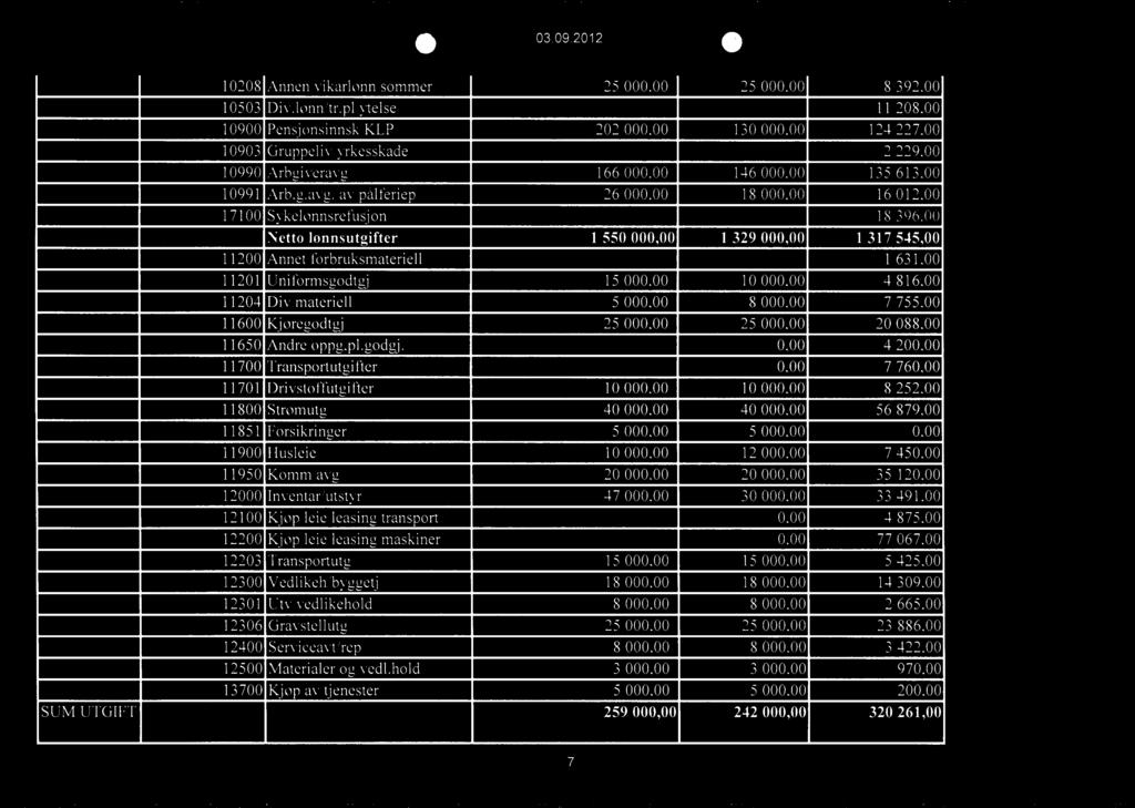 11700 Transportutgifter 11701 Drivstoffutgifter 11800 Strømutg 11851 Forsikringer 11900 Husleie 11950 Komm avg 12000 Inventar/utstyr 12100 Kjøp leie leasing transport 12200 Kjøp leie leasing maskiner