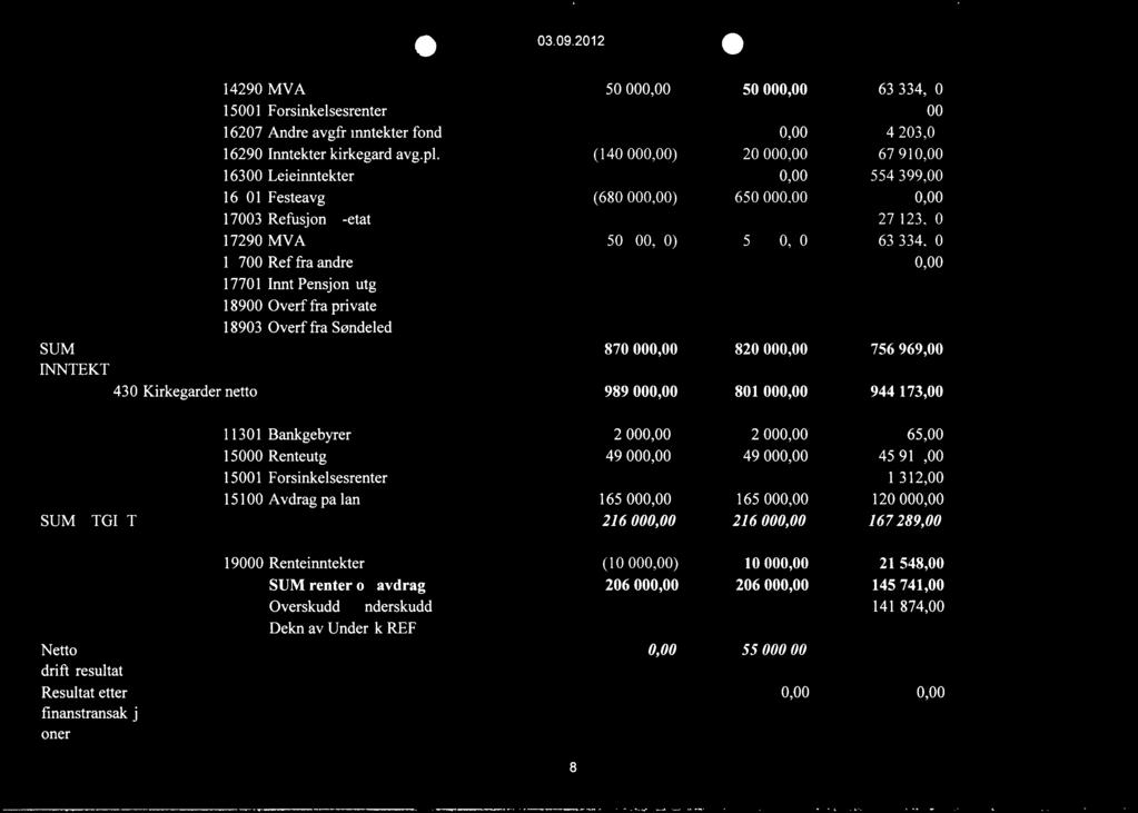 03.09.2012 14290 MVA 50 000,00 50 000,00 63 334,00 15001 Forsinkelsesrenter 2,00 16207 Andre avgfr inntekter fond 0,00 44 203,00 16290 Inntekter kirkegård avg.pl.