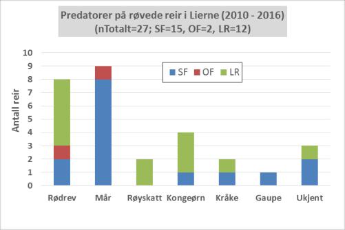 II: Fører uttaket av småpredatorer i