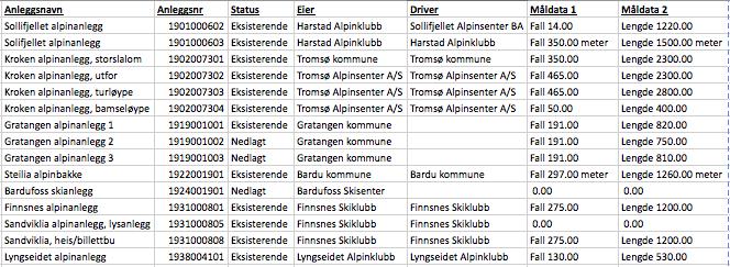 3.2 Anleggsoversikt fra