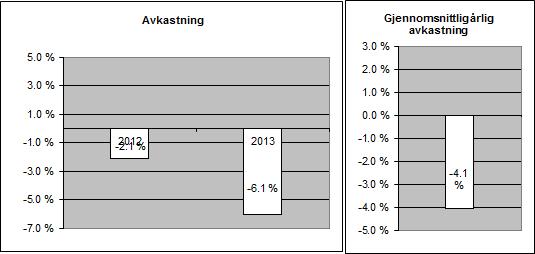 Fondets investeringsstrategi innebærer at fondet må låne finansielle instrumenter som dekning for shortsalg. Fondets eiendeler kan stilles som sikkerhet for fondets låne- og derivatforpliktelser.