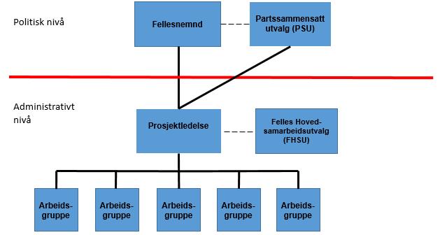 4.3 Sammenslåingsprosjektet Med bakgrunn i fylkestingenes vedtak 21.