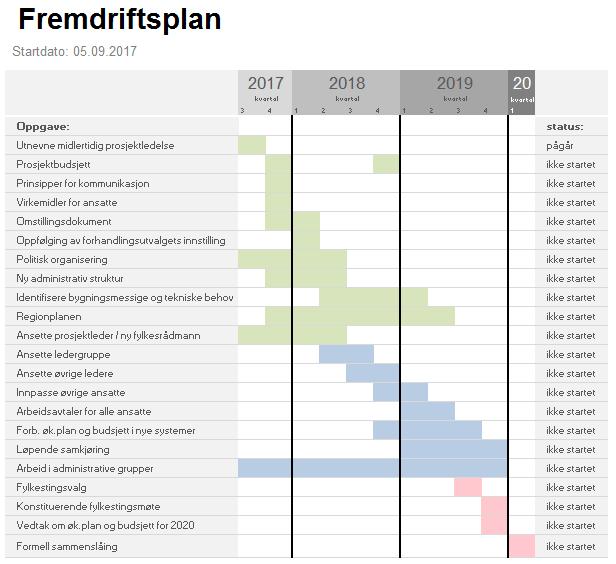 4.4 Forslag til fremdriftsplan I det videre arbeidet med å etablere den nye fylkeskommunen anbefaler fylkesrådmennene at man tar sikte på å holde en fremdrift som illustrert i figur 4.4. I oversikten er politiske arenaer og saker som kommer til politisk behandling på vanlig måte markert med grønn farge.